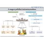 A magyar politikai intézményrendszer